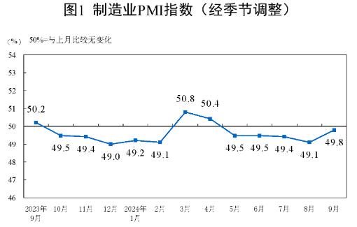 2024年9月中國(guó)采購(gòu)經(jīng)理指數(shù)運(yùn)行情況